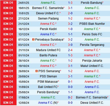 Nhận định Arema vs Bali United 15h30 ngày 32 (VĐQG Indonesia 202425) 2