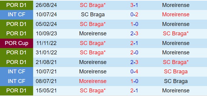 Nhận định Moreirense vs Braga 1h45 ngày 42 (VĐQG Bồ Đào Nha 202425) 1