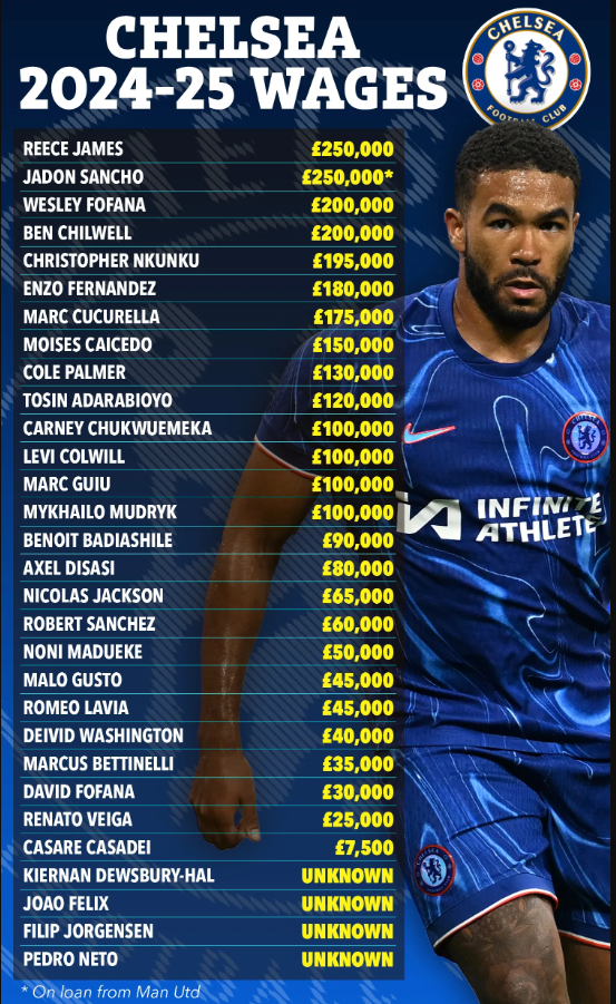 Lộ bảng lương của Chelsea Reece James cao nhất 1 Lộ bảng lương của Chelsea Reece James cao nhất 1