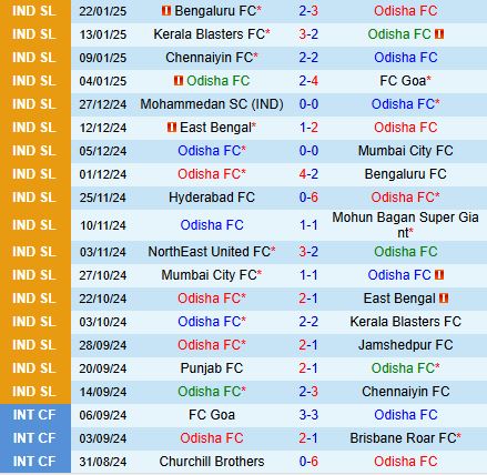 Nhận định Odisha vs Northeast United 21h00 ngày 32 (VĐQG Ấn Độ 202425) 2