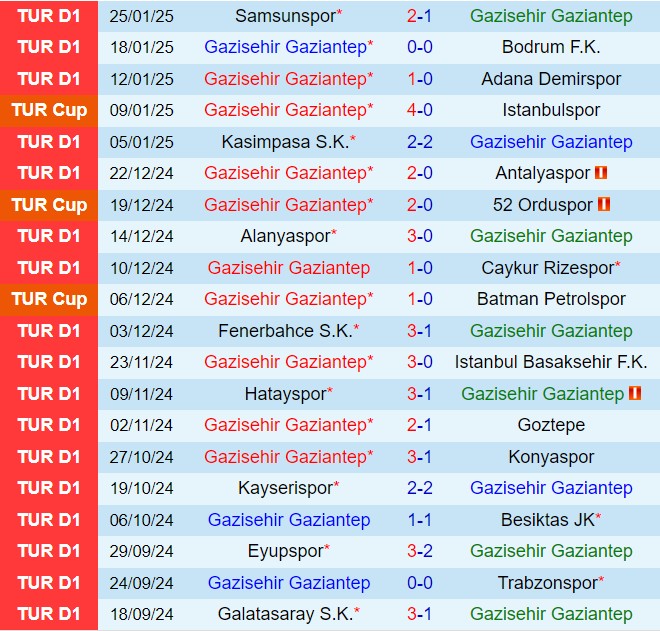 Nhận định Gaziantep vs Galatasaray 0h00 ngày 42 (VĐQG Thổ Nhĩ Kỳ 202425) 2