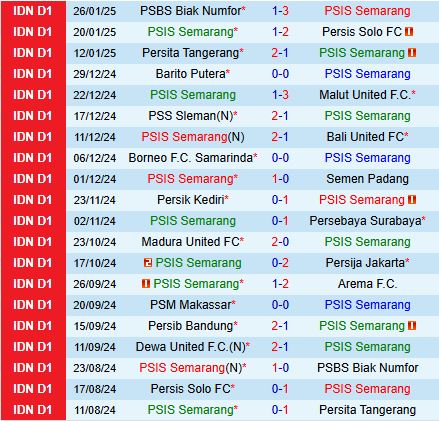 Nhận định PSIS Semarang vs Dewa 19h00 ngày 32 (VĐQG Indonesia 202425) 2