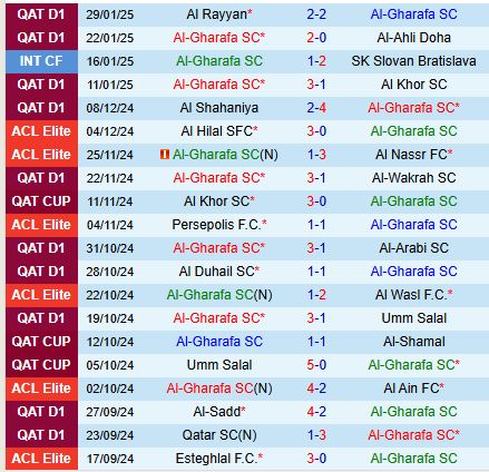 Nhận định Al Gharafa vs Pakhtakor Tashkent 23h00 ngày 42 (AFC Champions League Elite) 2