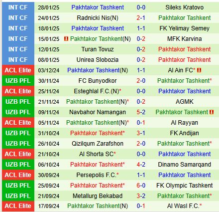 Nhận định Al Gharafa vs Pakhtakor Tashkent 23h00 ngày 42 (AFC Champions League Elite) 3