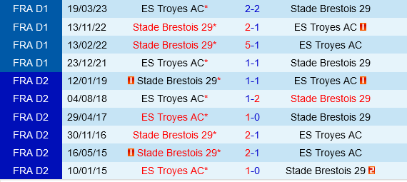 Troyes vs Brest