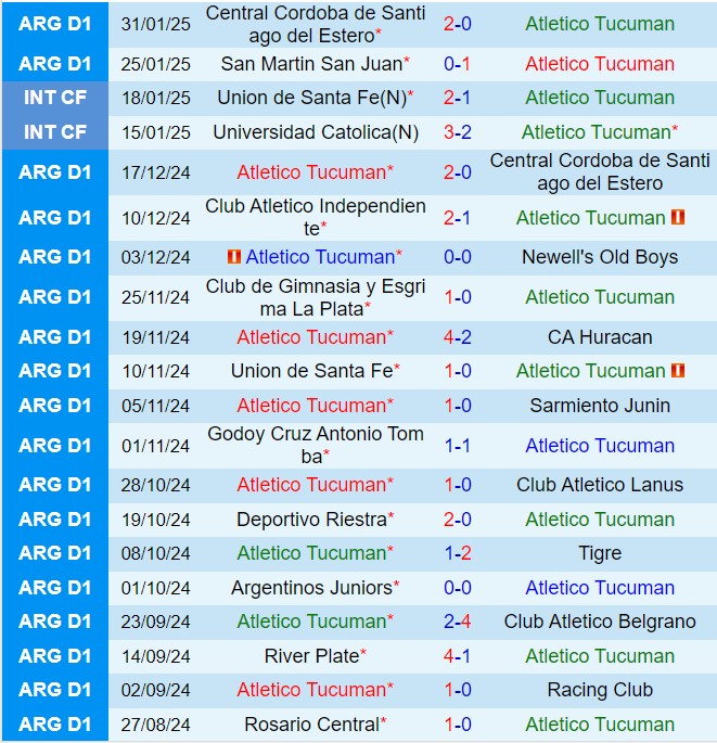 Nhận định Atletico Tucuman vs Riestra 7h00 ngày 52 (VĐQG Argentina 2025) 2