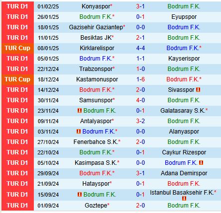 Nhận định Bodrum vs Antalyaspor 19h30 ngày 52 (Cúp QG Thổ Nhĩ Kỳ) 2