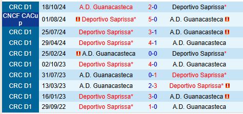 Nhận định Guanacasteca vs Saprissa 9h00 ngày 52 (VĐQG Costa Rica) 1