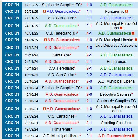 Nhận định Guanacasteca vs Saprissa 9h00 ngày 52 (VĐQG Costa Rica) 2