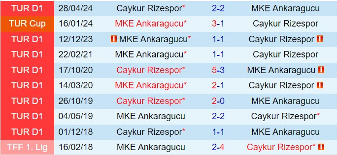 Nhận định Rizespor vs Ankaragucu 22h00 ngày 52 (Cúp QG Thổ Nhĩ Kỳ 202425) 1