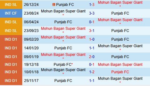 Nhận định Mohun Bagan vs Punjab 21h00 ngày 52 (VĐQG Ấn Độ 202425) 1