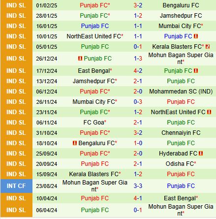 Nhận định Mohun Bagan vs Punjab 21h00 ngày 52 (VĐQG Ấn Độ 202425) 3