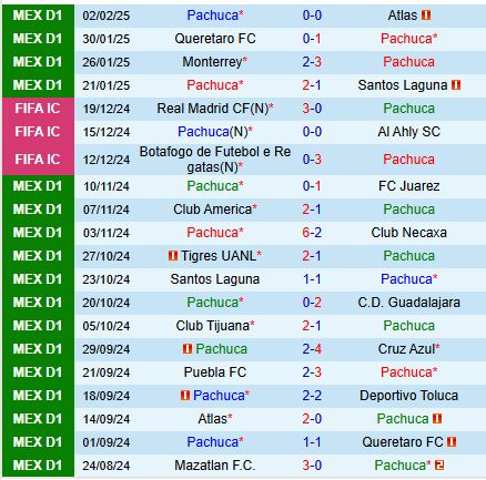 Nhận định Pachuca vs Leon 9h00 ngày 52 (VĐQG Mexico) 2