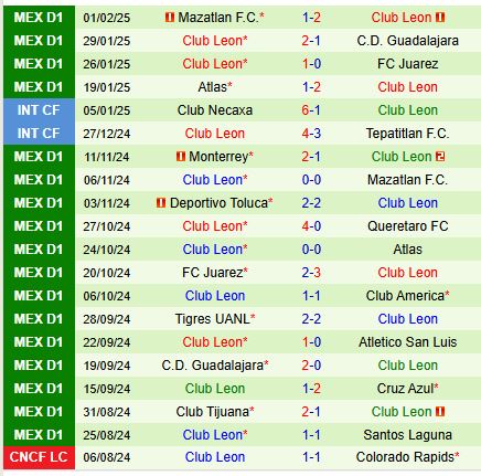 Nhận định Pachuca vs Leon 9h00 ngày 52 (VĐQG Mexico) 3