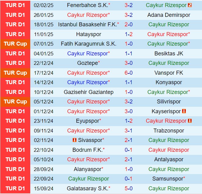 Nhận định Rizespor vs Ankaragucu 22h00 ngày 52 (Cúp QG Thổ Nhĩ Kỳ 202425) 2