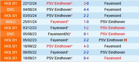 Nhận định PSV Eindhoven vs Feyenoord 0h00 ngày 52 (Cúp QG Hà Lan) 1