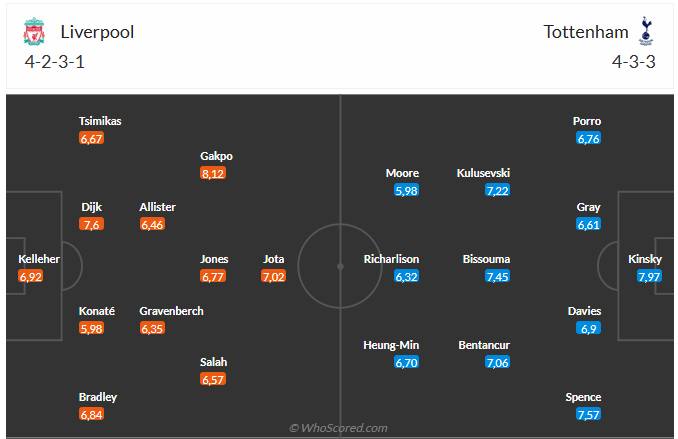Nhận định Liverpool vs Tottenham (3h00 ngày 72) Không dễ thắng cách biệt 3