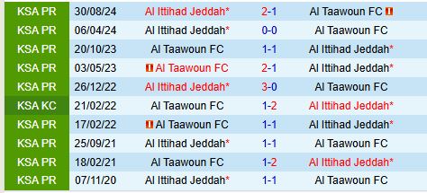 Nhận định Al Taawoun vs Al Ittihad 0h00 ngày 72 (VĐQG Saudi Arabia) 1