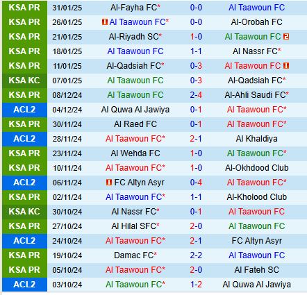 Nhận định Al Taawoun vs Al Ittihad 0h00 ngày 72 (VĐQG Saudi Arabia) 2