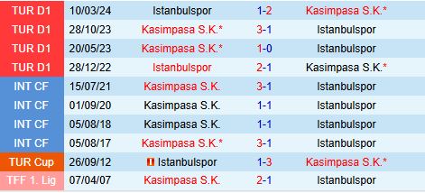 Nhận định Istanbulspor vs Kasimpasa 17h00 ngày 62 (Cúp QG Thổ Nhĩ Kỳ 202425) 1
