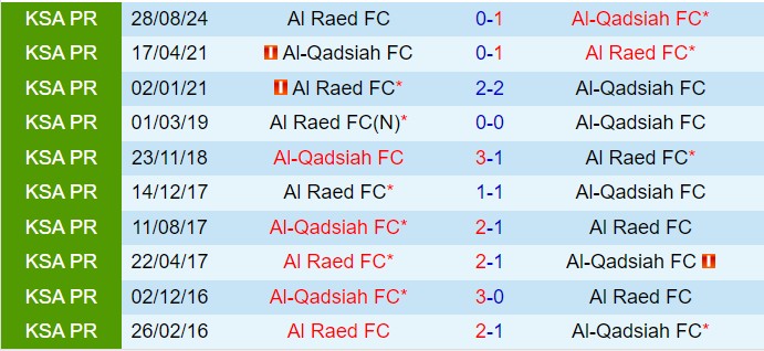 Nhận định Al Qadsiah vs Al Raed 22h05 ngày 62 (VĐQG Saudi Arabia 202425) 1