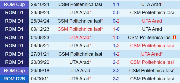 Nhận định Politehnica Iasi vs UTA Arad 21h00 ngày 62 (VĐQG Romania 202425) 1