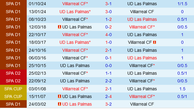 Las Palmas vs Villarreal