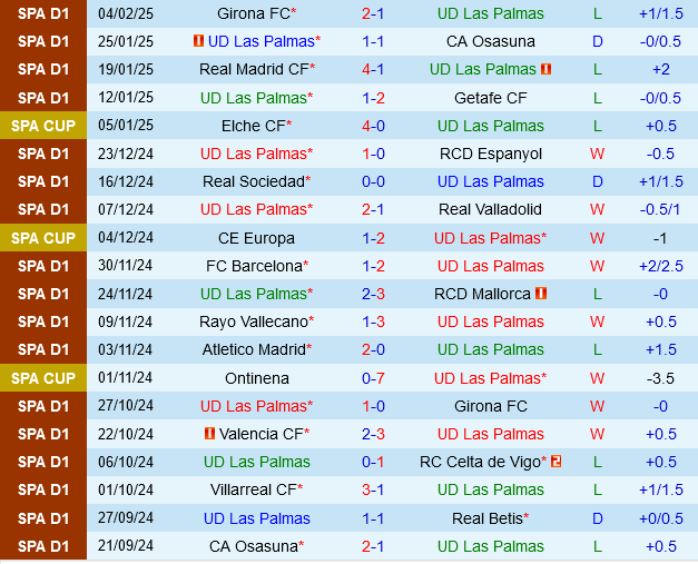 Las Palmas vs Villarreal