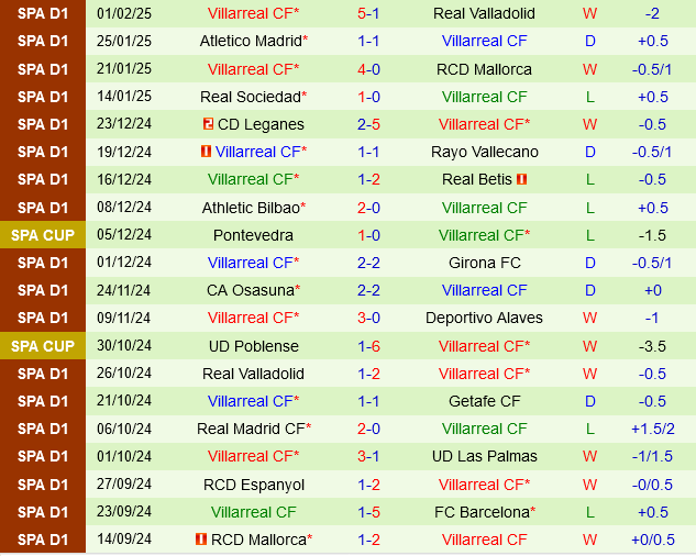 Las Palmas vs Villarreal
