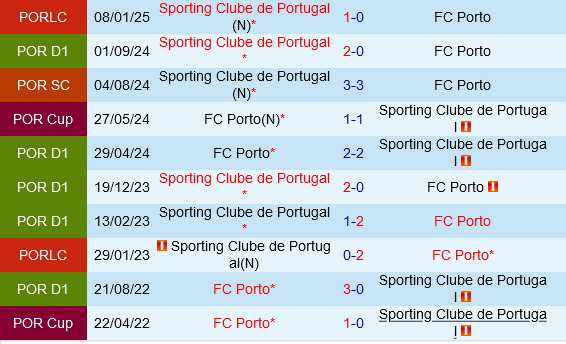Porto vs Sporting Lisbon Porto vs Sporting Lisbon