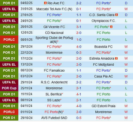 Porto vs Sporting Lisbon Porto vs Sporting Lisbon