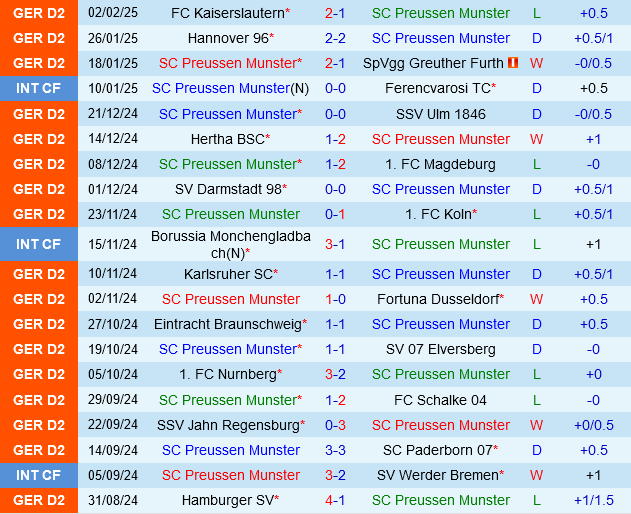Preussen Munster vs Hamburger