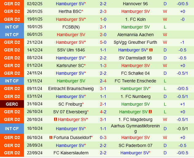 Preussen Munster vs Hamburger