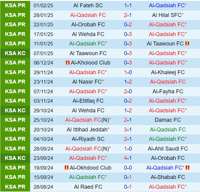 Nhận định Al Qadsiah vs Al Raed 22h05 ngày 62 (VĐQG Saudi Arabia 202425) 2