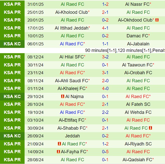 Nhận định Al Qadsiah vs Al Raed 22h05 ngày 62 (VĐQG Saudi Arabia 202425) 3