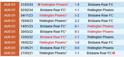 Nhận định Wellington Phoenix vs Brisbane Roar 11h00 ngày 62 (VĐQG Australia) 1