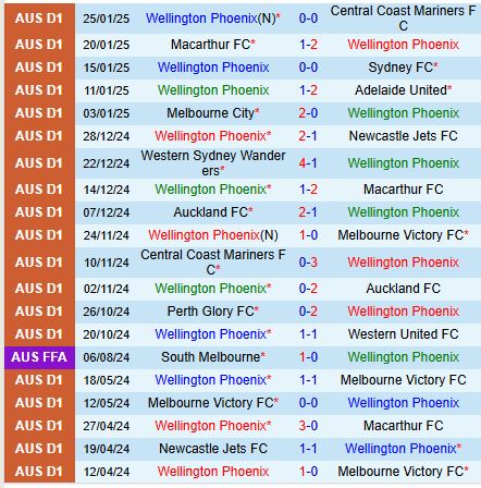 Nhận định Wellington Phoenix vs Brisbane Roar 11h00 ngày 62 (VĐQG Australia) 2