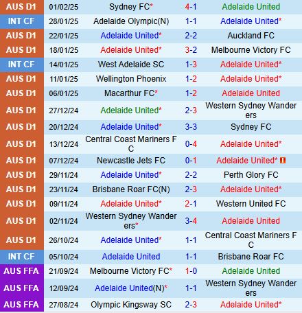 Nhận định Adelaide United vs Melbourne City 15h35 ngày 72 (VĐQG Australia 2025) 2