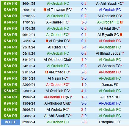 Nhận định Al Orobah vs Al Wehda 20h05 ngày 72 (VĐQG Saudi Arabia) 2
