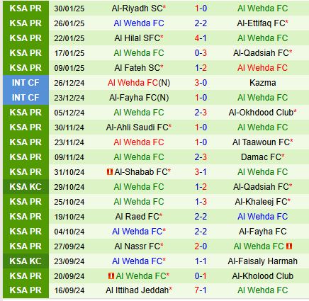 Nhận định Al Orobah vs Al Wehda 20h05 ngày 72 (VĐQG Saudi Arabia) 3