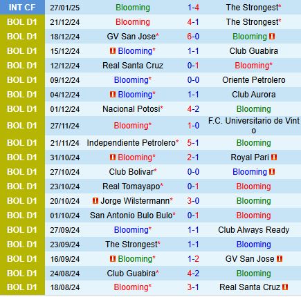Nhận định Blooming vs El Nacional 7h30 ngày 72 (Copa Libertadores 2025) 1