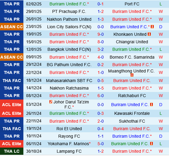 Buriram vs Kuala Lumpur City