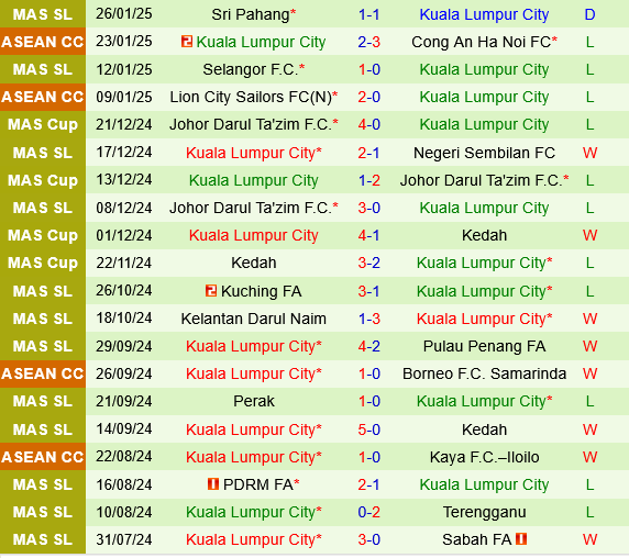 Buriram vs Kuala Lumpur City