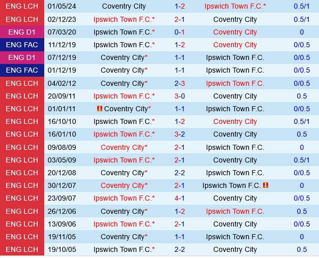 Coventry vs Ipswich