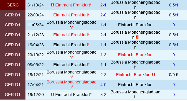 Monchengladbach vs Eintracht Frankfurt