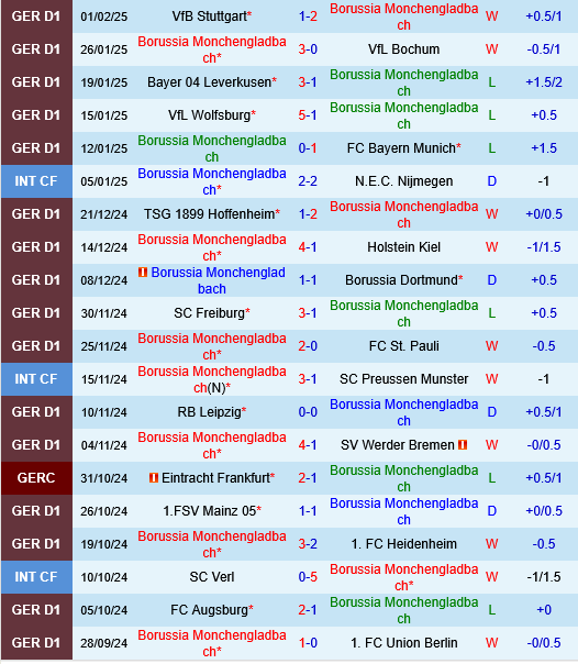Monchengladbach vs Eintracht Frankfurt