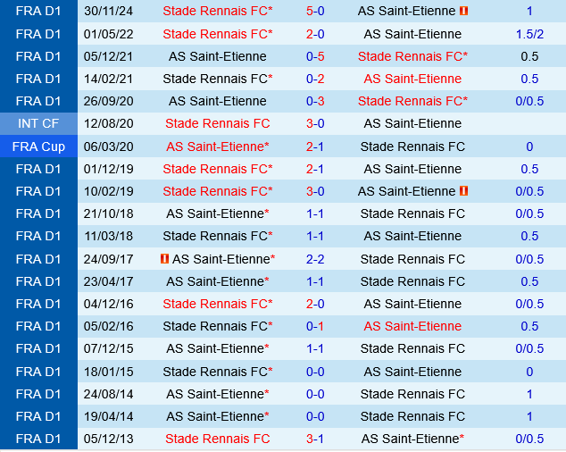 Saint Etienne vs Rennes Saint Etienne vs Rennes