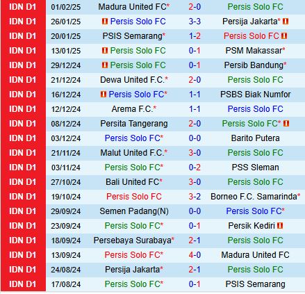 Nhận định Persis Solo vs Persebaya Surabaya 19h00 ngày 72 (VĐQG Indonesia 202425) 2