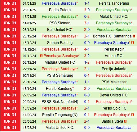 Nhận định Persis Solo vs Persebaya Surabaya 19h00 ngày 72 (VĐQG Indonesia 202425) 3