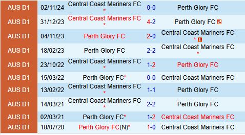 Nhận định Perth Glory vs Central Coast Mariners 17h45 ngày 72 (VĐQG Australia 2025) 1